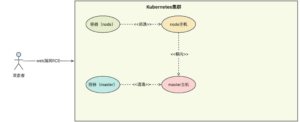 获取k8s的Cluster Admin权限后的横向节点与持久化探索-XSS博客