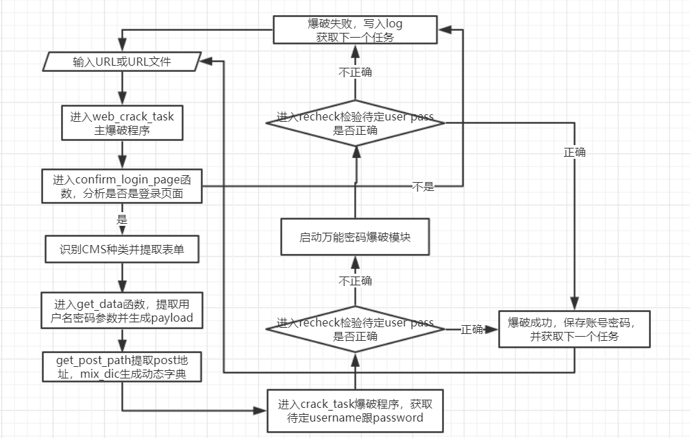 WebCrack:网站后台弱口令批量检测工具