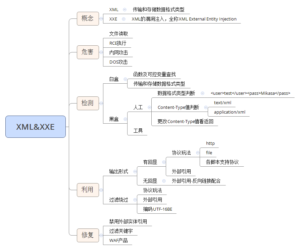 三十九.WEB漏洞-XXE&XML之利用检测绕过全解-XSS博客