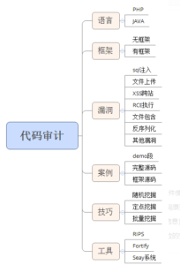 五十一.代码审计-PHP 框架 MVC 类上传断点调试挖掘-XSS博客