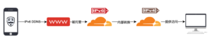 无公网 IPv4 云主机上线对方电脑-XSS博客